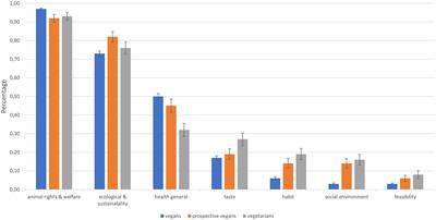 Psychological differences and similarities between vegans, prospective vegans, and vegetarians. Motivation, knowledge, vegan literacy – and cheese